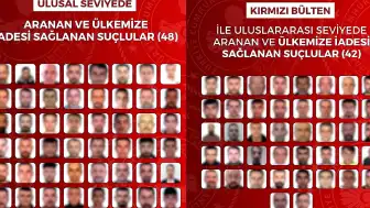 İçişleri Bakanlığı: Kırmızı bültenle ve ulusal seviyede aranan 90 suçlu Türkiye'ye getirildi